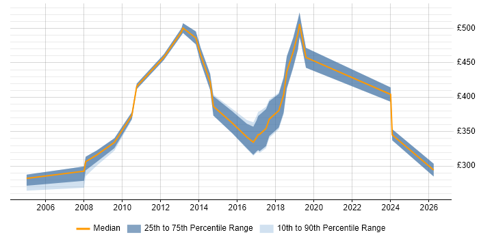 Contractor daily rate distribution trend for jobs in Middlesex citing Computer Science