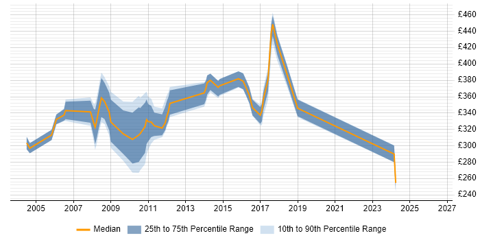 Contractor daily rate distribution trend for jobs in Middlesex citing Configuration Management