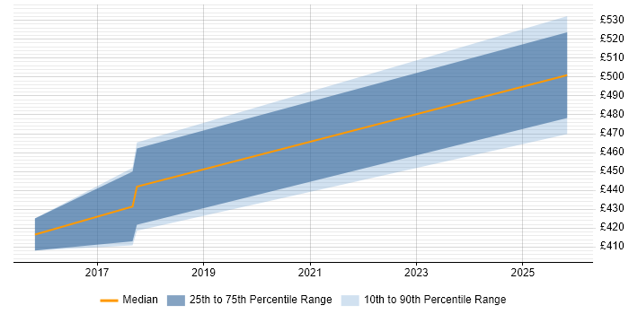 Contractor daily rate distribution trend for jobs in Middlesex citing Containerisation