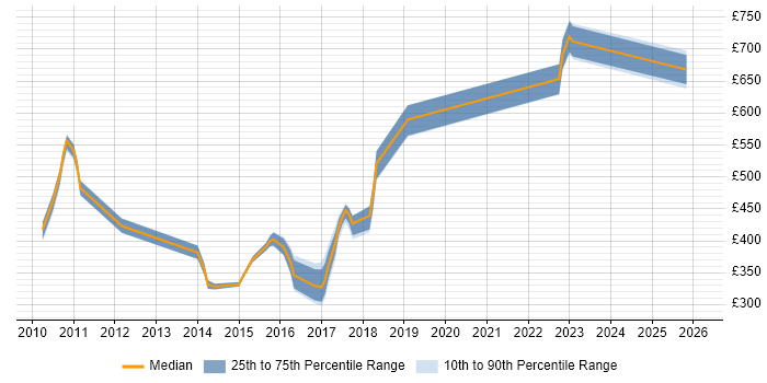 Contractor daily rate distribution trend for jobs in Middlesex citing Continuous Integration