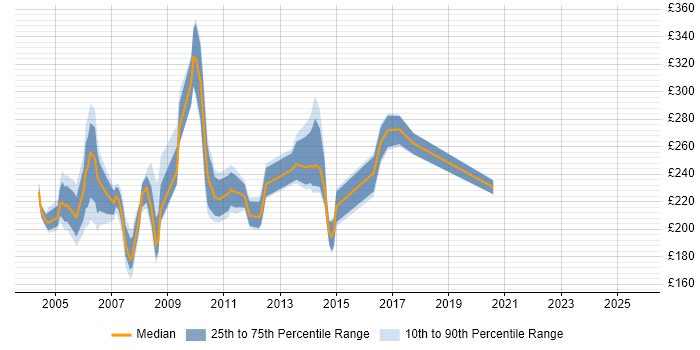 Contractor daily rate distribution trend for Coordinator job vacancies in Middlesex