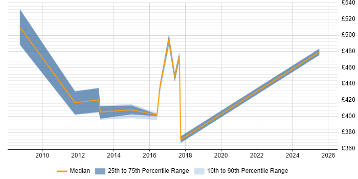 Contractor daily rate distribution trend for jobs in Middlesex citing Creative Thinking