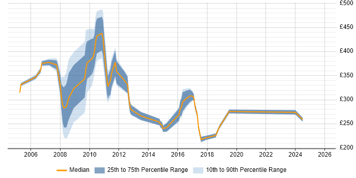 Contractor daily rate distribution trend for jobs in Middlesex citing Customer Service