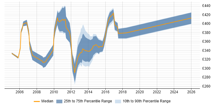 Contractor daily rate distribution trend for jobs in Middlesex citing Data Analysis