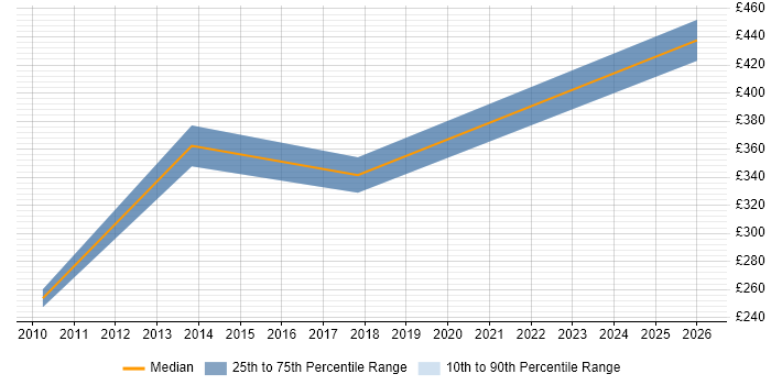 Contractor daily rate distribution trend for Data Engineer job vacancies in Middlesex