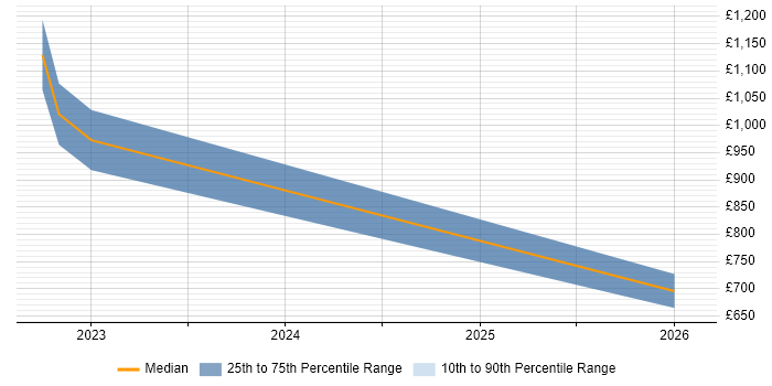 Contractor daily rate distribution trend for jobs in Middlesex citing Data Engineering