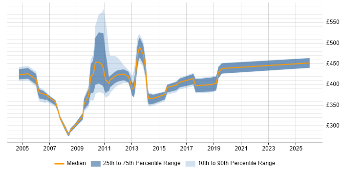 Contractor daily rate distribution trend for jobs in Middlesex citing Data Modelling