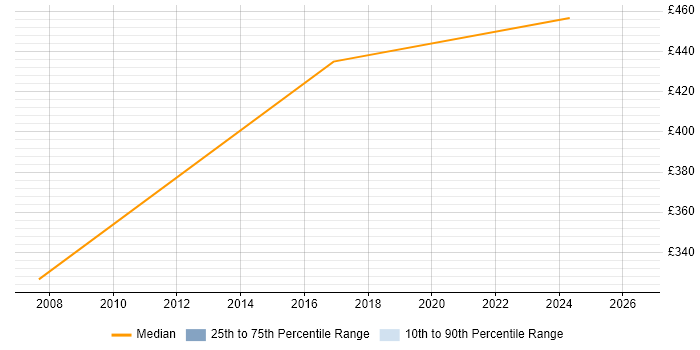 Contractor daily rate distribution trend for Data Quality Analyst job vacancies in Middlesex