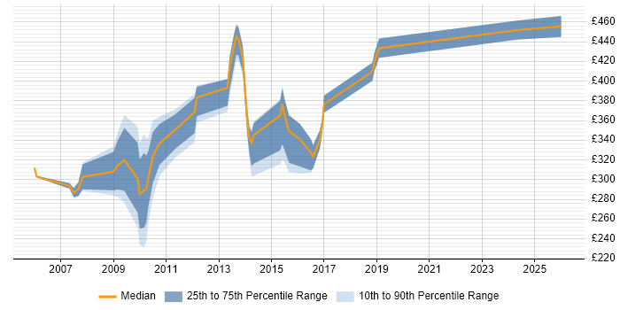 Contractor daily rate distribution trend for jobs in Middlesex citing Data Quality