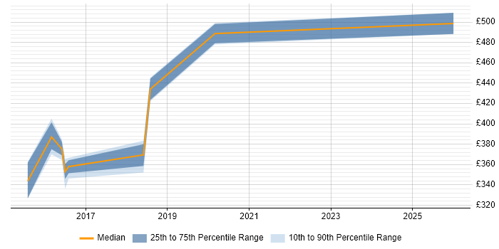Contractor daily rate distribution trend for jobs in Middlesex citing Data Science