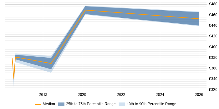 Contractor daily rate distribution trend for Data Scientist job vacancies in Middlesex
