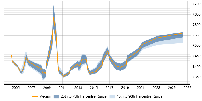 Contractor daily rate distribution trend for jobs in Middlesex citing Data Warehouse