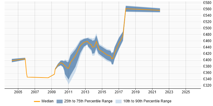 Contractor daily rate distribution trend for jobs in Middlesex citing Decision-Making