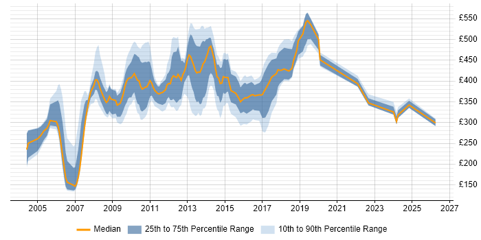 Contractor daily rate distribution trend for jobs in Middlesex citing Degree