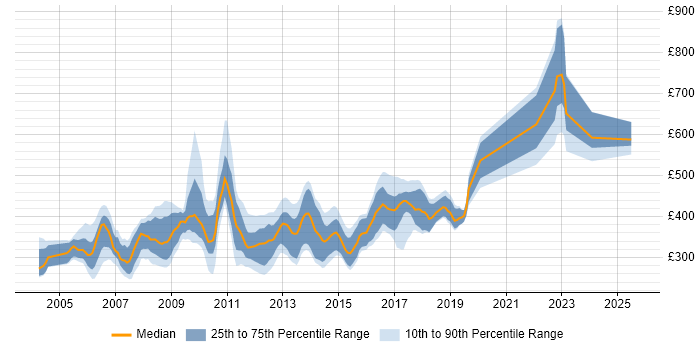 Contractor daily rate distribution trend for Developer job vacancies in Middlesex