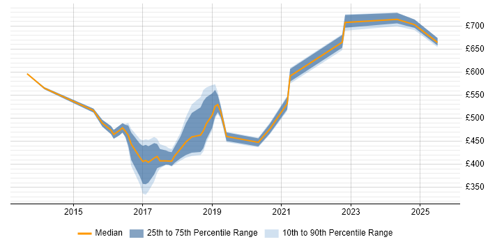 Contractor daily rate distribution trend for jobs in Middlesex citing DevOps