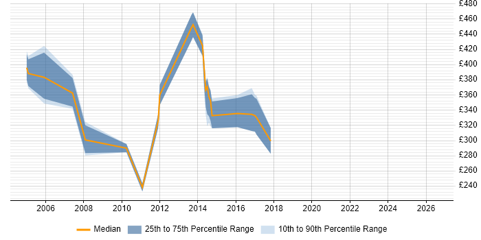 Contractor daily rate distribution trend for jobs in Middlesex citing Digital TV