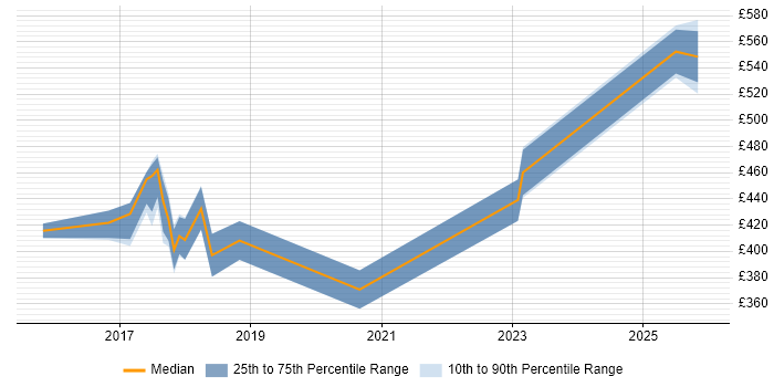 Contractor daily rate distribution trend for jobs in Middlesex citing Docker