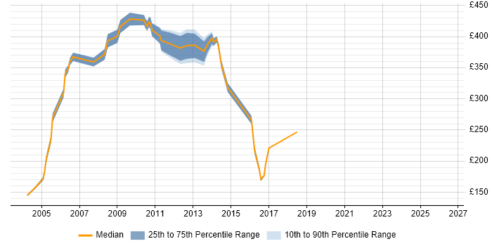 Contractor daily rate distribution trend for jobs in Middlesex citing Document Management