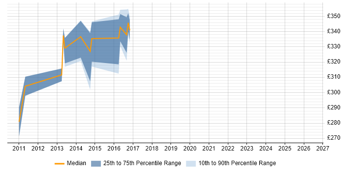 Contractor daily rate distribution trend for jobs in Middlesex citing Embedded Software Development