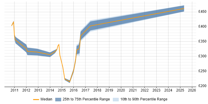 Contractor daily rate distribution trend for jobs in Middlesex citing Firmware