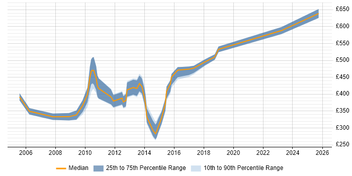 Contractor daily rate distribution trend for jobs in Middlesex citing FMCG