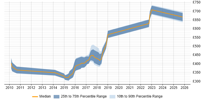Contractor daily rate distribution trend for jobs in Middlesex citing Git