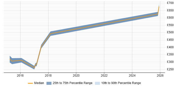 Contractor daily rate distribution trend for jobs in Middlesex citing GitHub