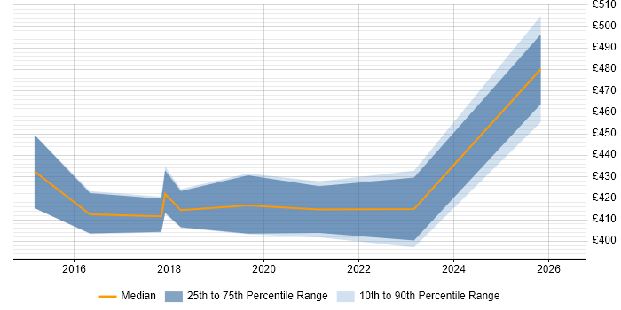 Contractor daily rate distribution trend for jobs in Middlesex citing Google