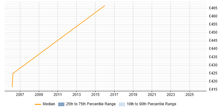 Contractor daily rate distribution trend for jobs in Middlesex citing Incident Response