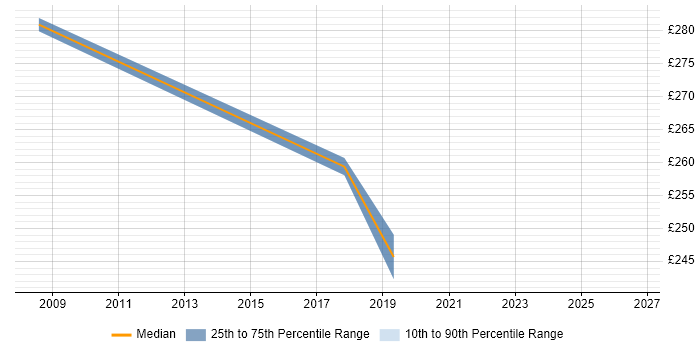 Contractor daily rate distribution trend for jobs in Middlesex citing Information Governance
