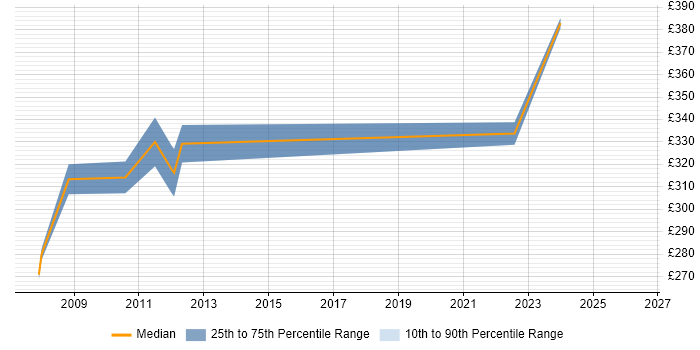 Contractor daily rate distribution trend for Infrastructure Engineer job vacancies in Middlesex