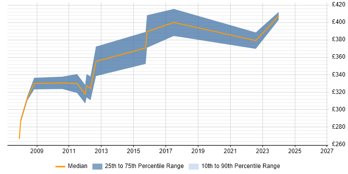 Contractor daily rate distribution trend for jobs in Middlesex citing Infrastructure Engineering