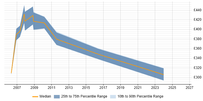 Contractor daily rate distribution trend for Infrastructure Specialist job vacancies in Middlesex