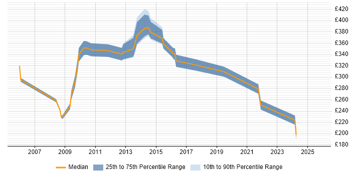 Contractor daily rate distribution trend for IT Analyst job vacancies in Middlesex