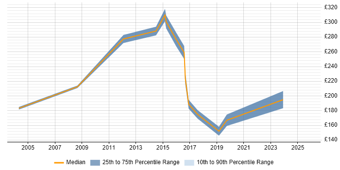Contractor daily rate distribution trend for IT Engineer job vacancies in Middlesex