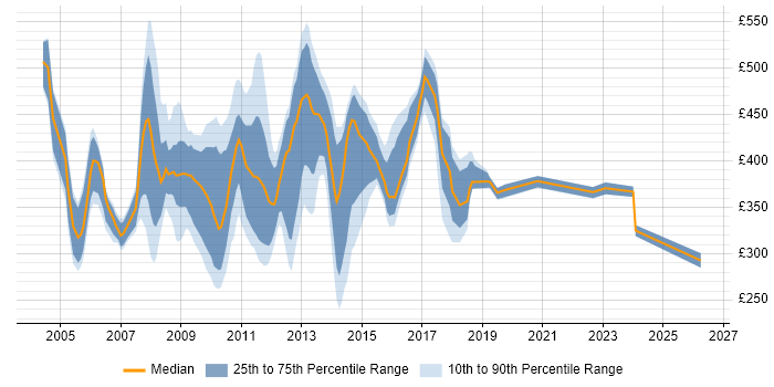 Contractor daily rate distribution trend for jobs in Middlesex citing ITIL