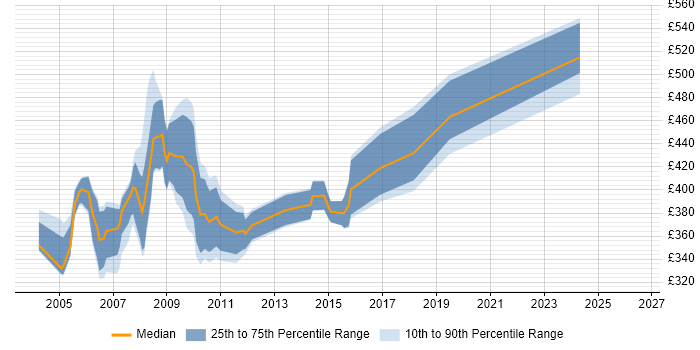 Contractor daily rate distribution trend for jobs in Middlesex citing J2EE