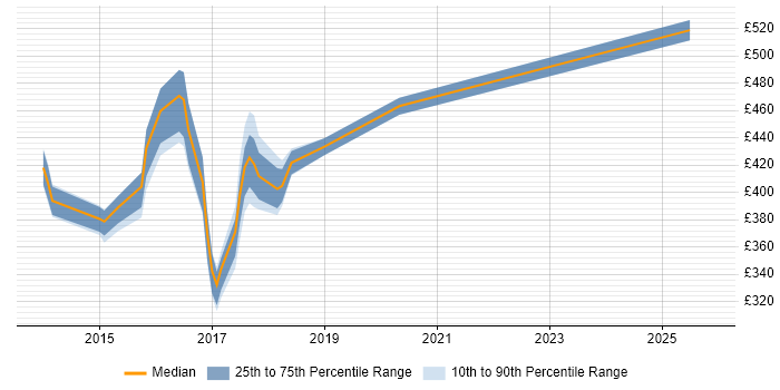 Contractor daily rate distribution trend for jobs in Middlesex citing Jenkins