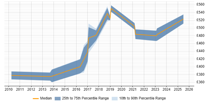 Contractor daily rate distribution trend for jobs in Middlesex citing Kanban