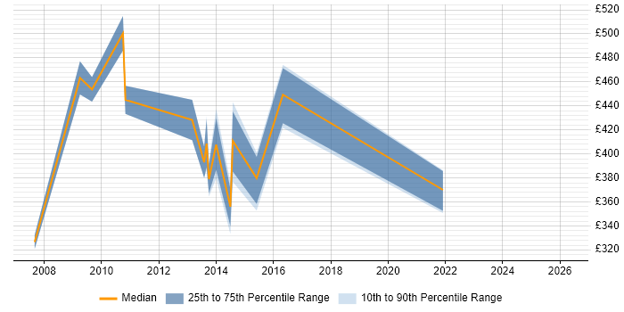 Contractor daily rate distribution trend for jobs in Middlesex citing Knowledge Management