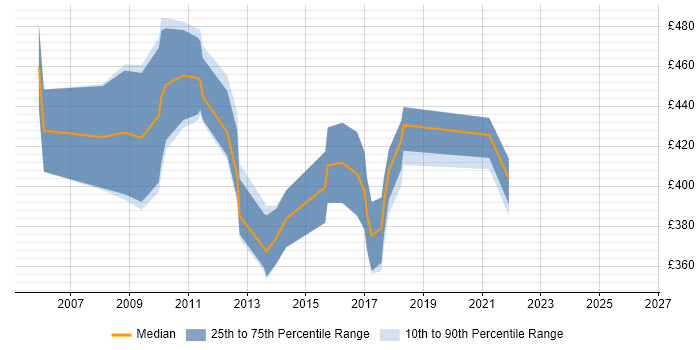 Contractor daily rate distribution trend for jobs in Middlesex citing Knowledge Transfer