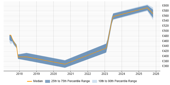 Contractor daily rate distribution trend for jobs in Middlesex citing Kubernetes