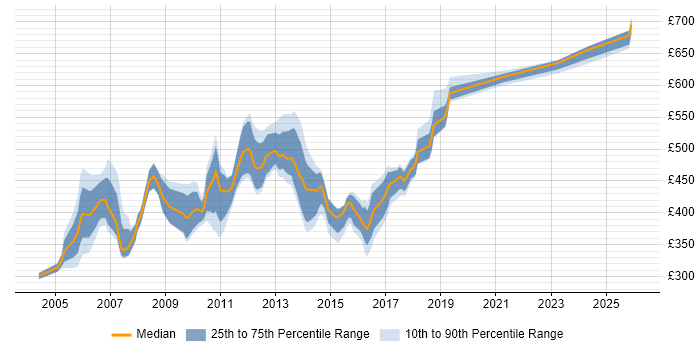 Contractor daily rate distribution trend for Lead job vacancies in Middlesex