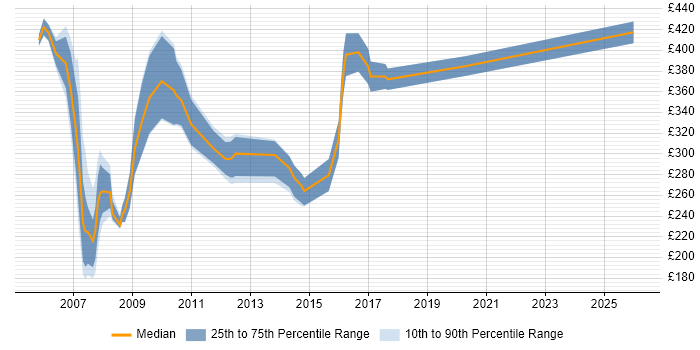 Contractor daily rate distribution trend for jobs in Middlesex citing Logistics