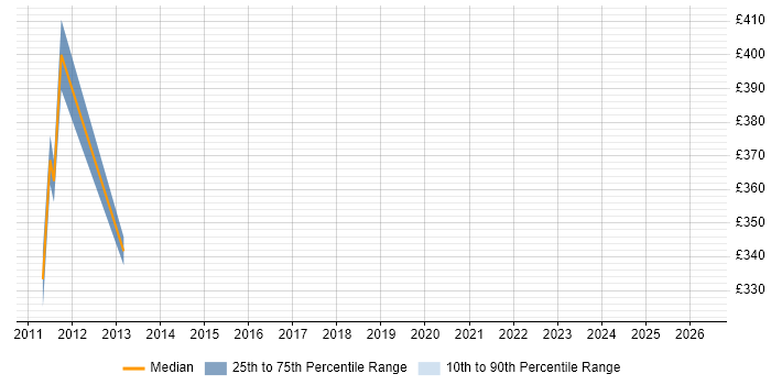 Contractor daily rate distribution trend for jobs in Middlesex citing Major Incident Management