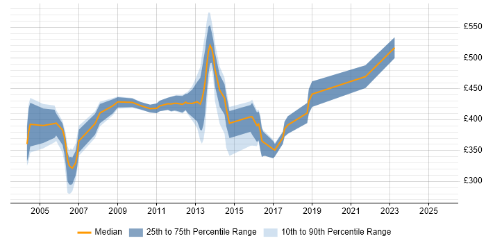 Contractor daily rate distribution trend for jobs in Middlesex citing Manufacturing