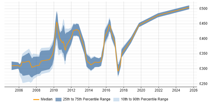 Contractor daily rate distribution trend for jobs in Middlesex citing Marketing