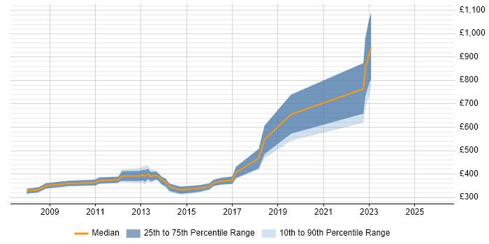 Contractor daily rate distribution trend for jobs in Middlesex citing Mathematics