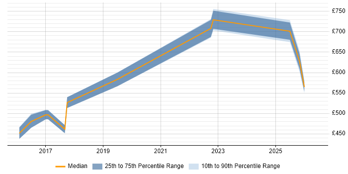 Contractor daily rate distribution trend for jobs in Middlesex citing Microservices